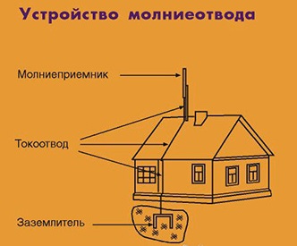 устроство молниеотвода
