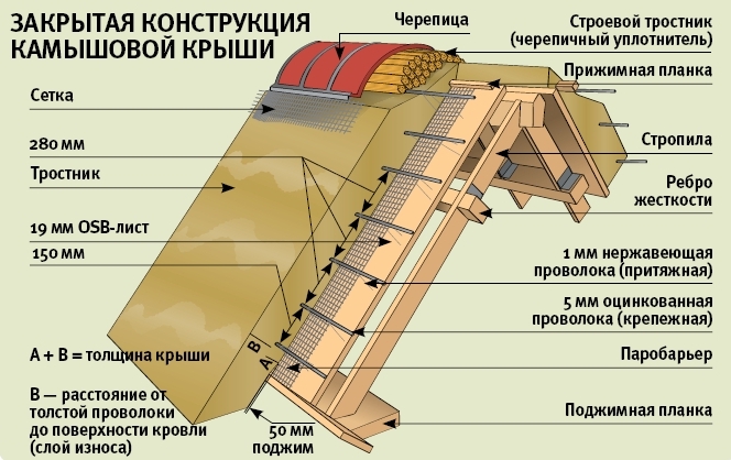 устройство-камышовой-кровли