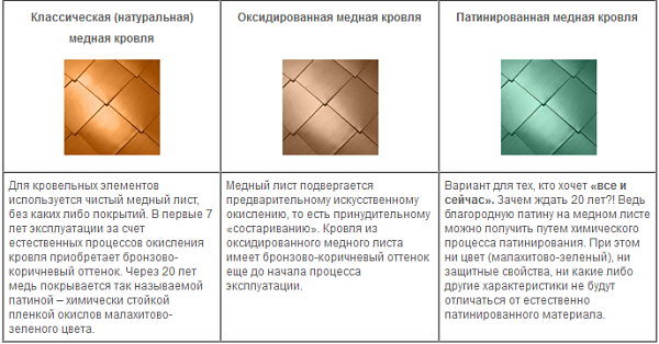 виды-медной-кровли