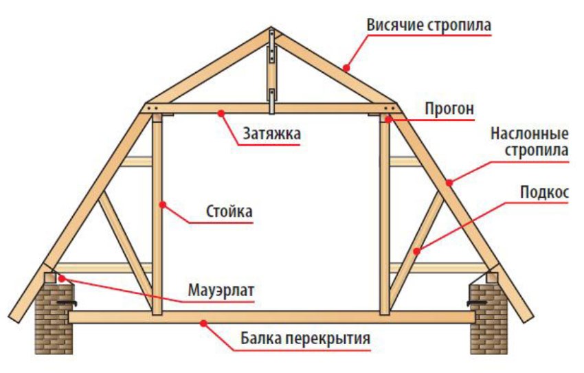 ustrojstvo-stropiljnoy-sistemy-dvuhskatnoy-kryshi-1