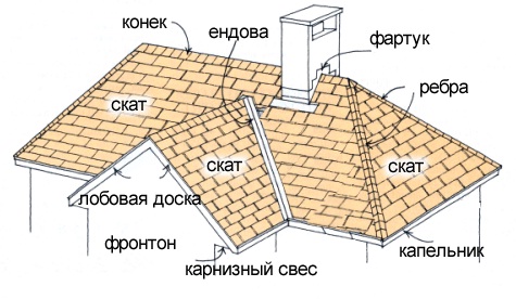 nazvanie-jelementov-krovli