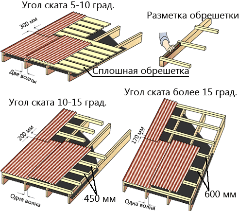 Как покрыть крышу ондулином