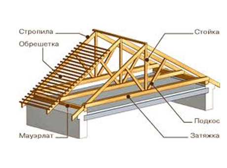 устройство стропильной системы