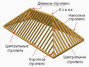 Вальмовая стропильная система