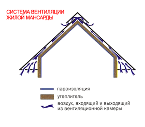 вентиляция подкровельного пространства