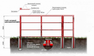 установка ворот из профнастила