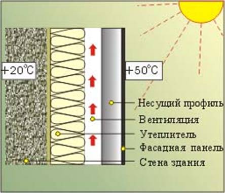 технология установки фасада