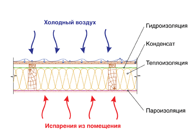 свойства пароизоляции