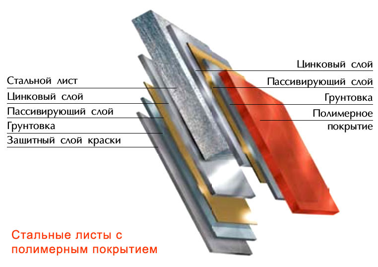 покрытие профнастила