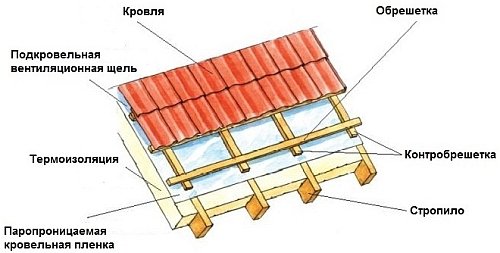 монтаж профнастила на крышу