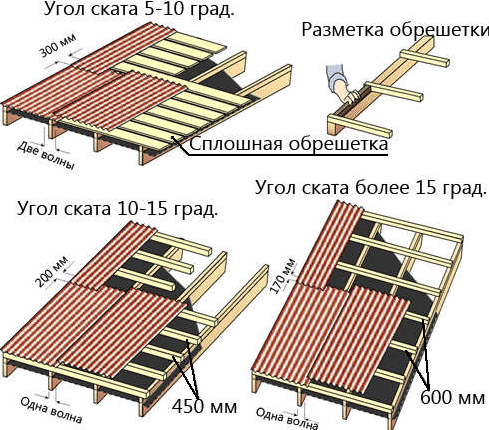 этапы укладки профнастила