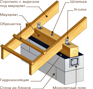 крыша гаража своими руками 