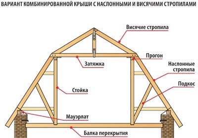 Монтаж мансардной крыши