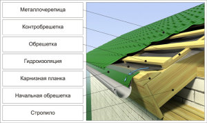 materialy-Dobornyh-jelemenov-krovli