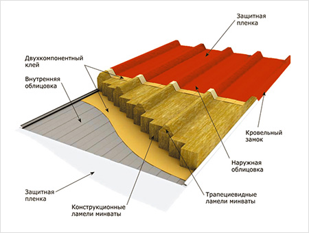 struktura-krovelnyh-sendvich-panelej