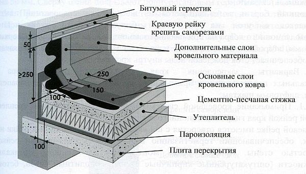 узел примыкания кровли