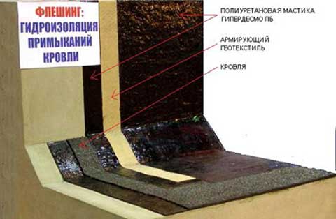 преимущества флэшинга