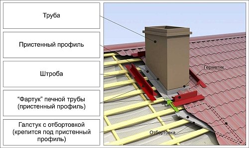 дымоход-через-металлочерепицу