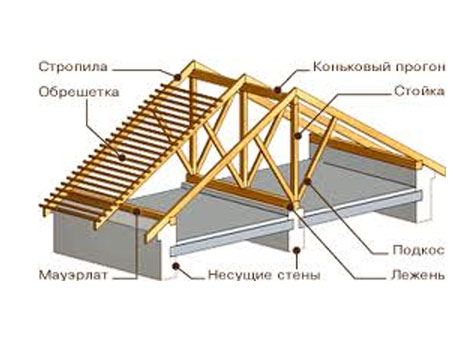 Конструкции устройство крыши деревянного дома: каркас двухскатной, плоской и других видов