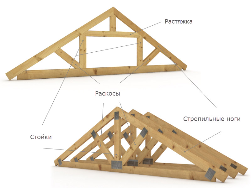 Характеристика стропильной системы