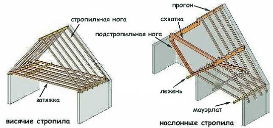 Полы в доме – виды конструкций пола и их устройство