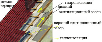 shema-gidroizoljacii-krovli