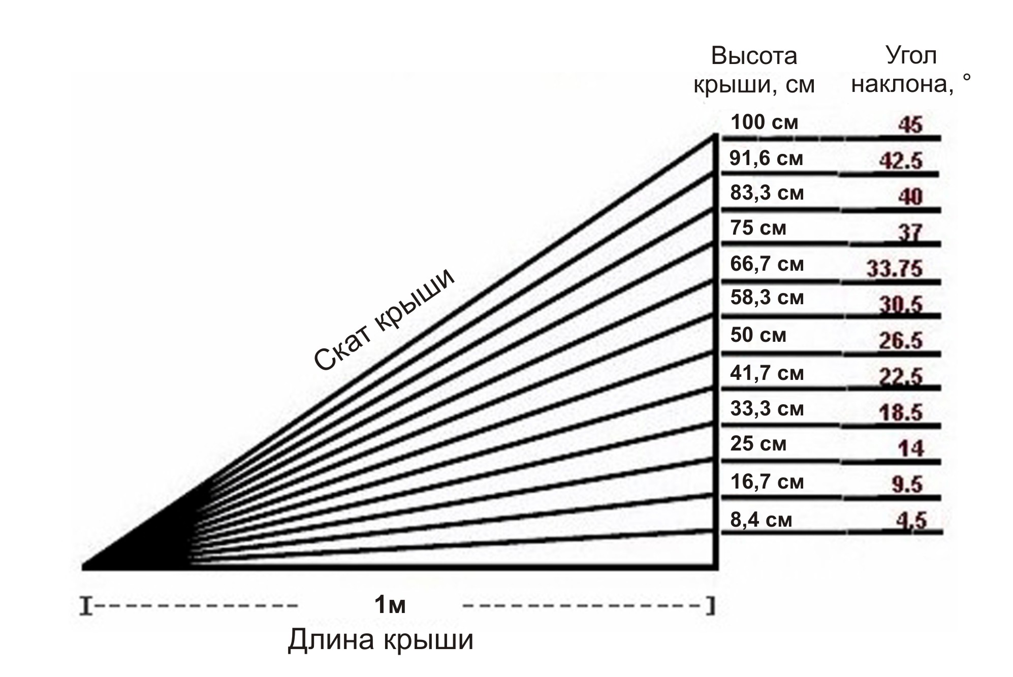 Как рассчитать угол уклона кровли