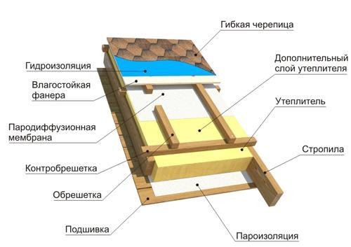 Монтаж вентиляционных элементов