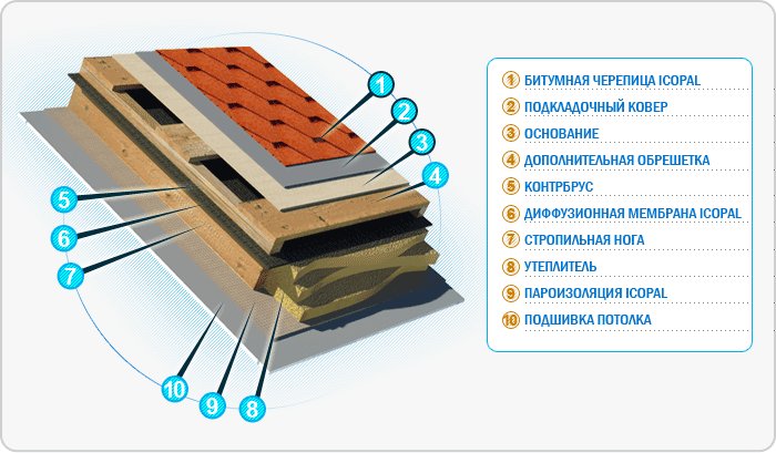 konstrukcija-bitumnoj-cherepicy