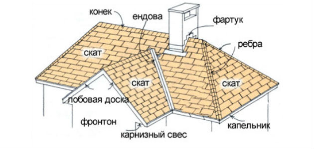 2. Крыша «Боннет»