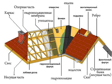 mnogoshhipcovaya-krysha-i-osobennosti-ee-ustrojstva