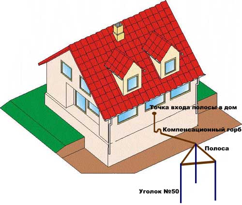 Молниезащита частного дома: установка громоотвода и заземления