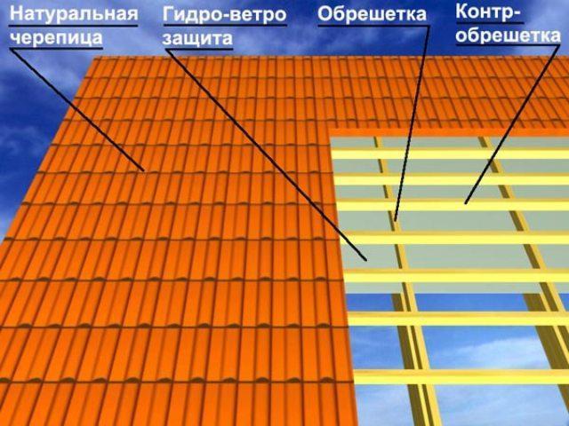 Схема укладки