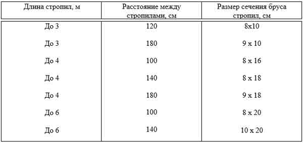 между стропилами