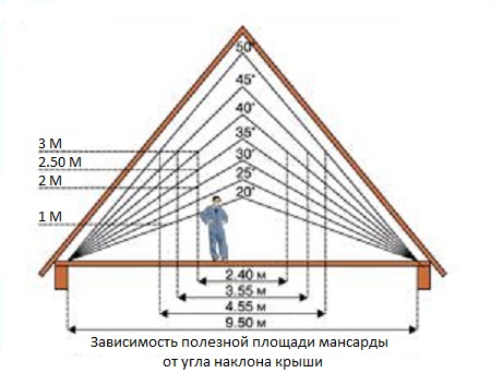 Функции стропил