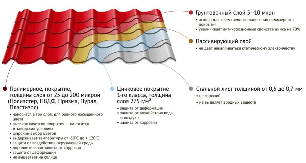 реальный срок службы металлочерепицы