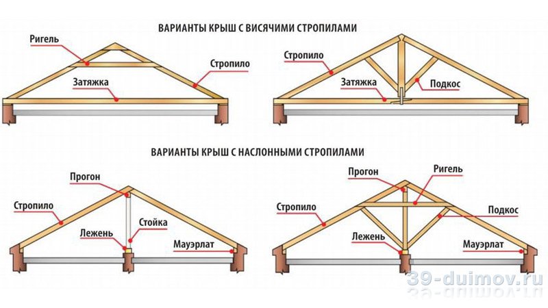 Особенности монтажа стропильной системы