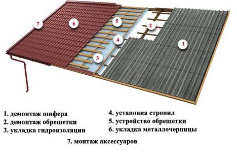 замена кровли дома