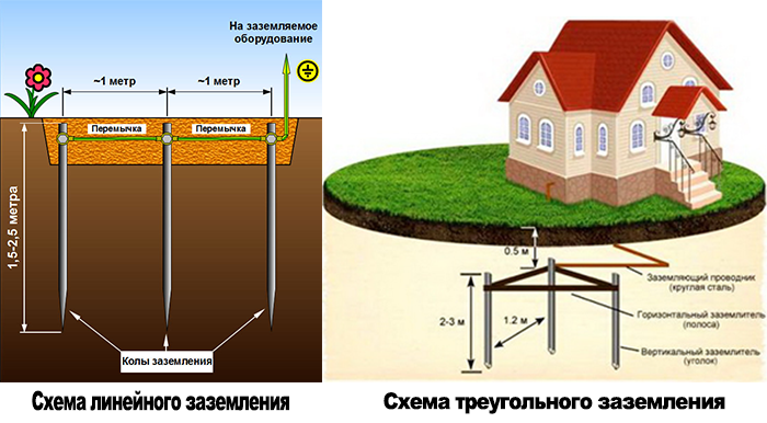 какое заземление больше