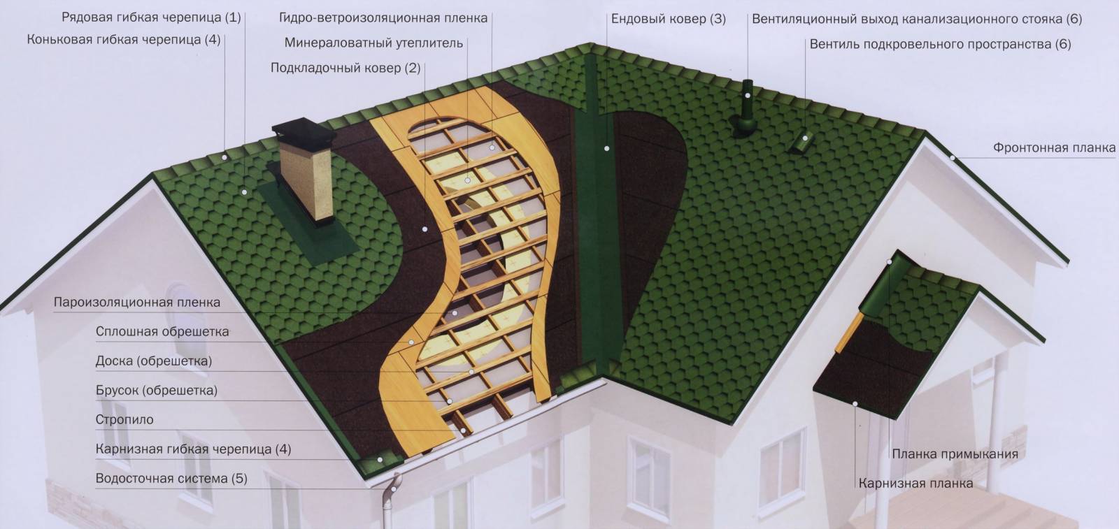 Устройство кровли из мягкой черепицы