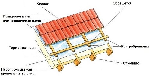 Картинки по запросу монтажа профнастила на крышу