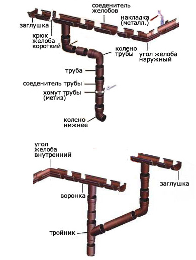монтаж пластикового водостока