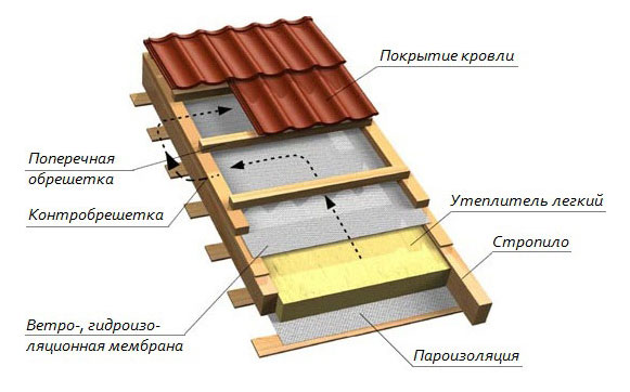 утепление мансардной крыши